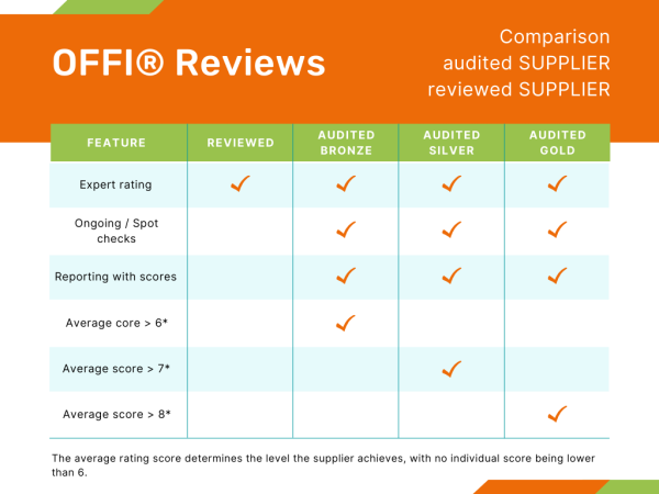 Comparison audited en reviewed SUPPLIER